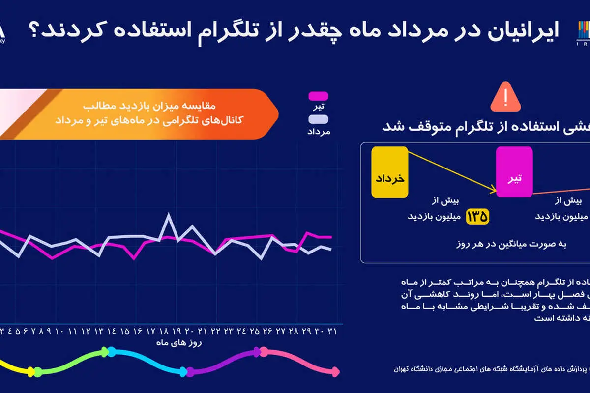 ایرانیان در مرداد ماه چقدر از تلگرام استفاده کردند؟