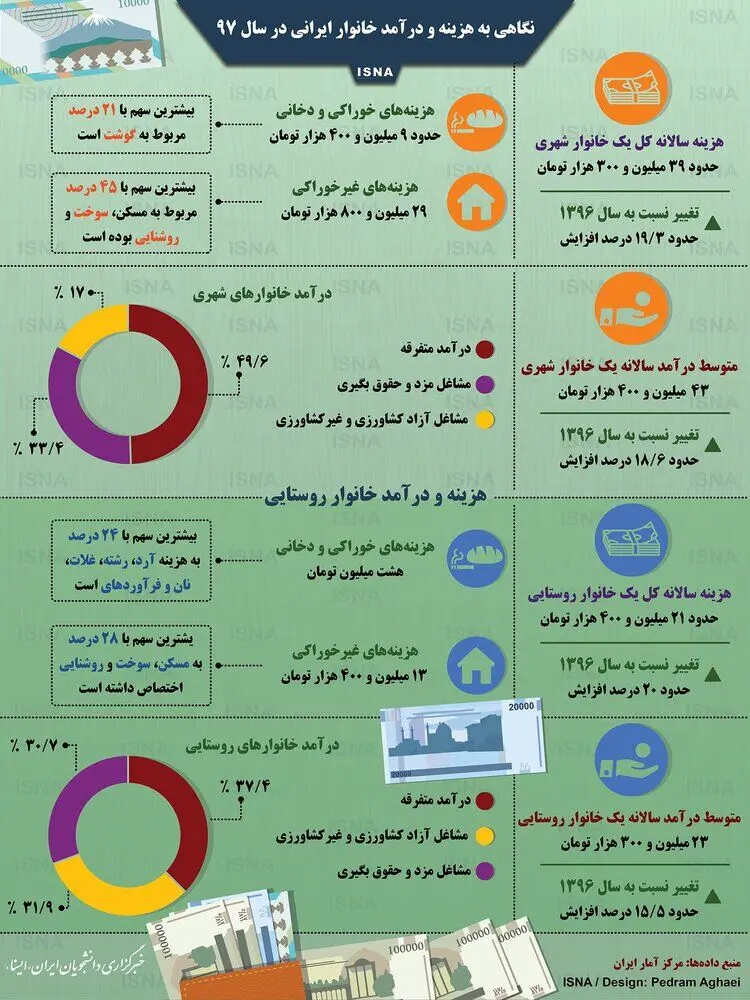 (اینفوگرافیگ) درآمد وهزینه‌های خانواده‌های ایرانی در سال۹۷