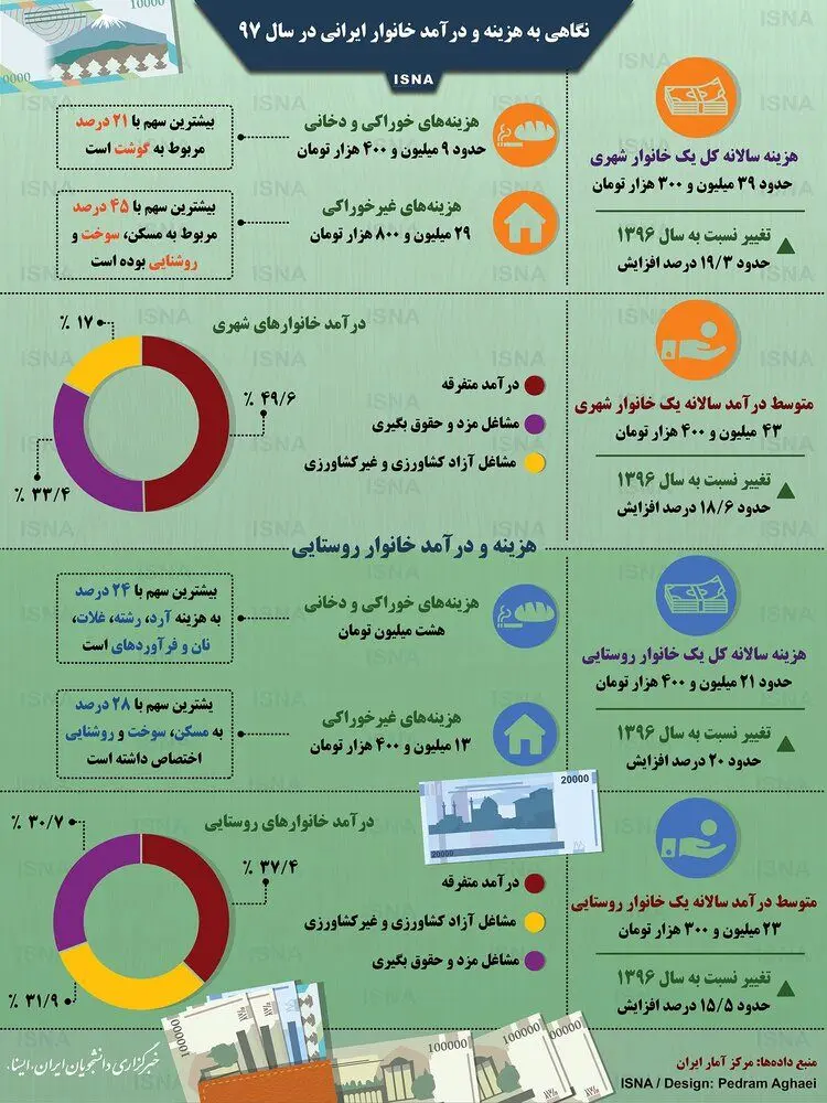 (اینفوگرافیگ) درآمد وهزینه‌های خانواده‌های ایرانی در سال۹۷