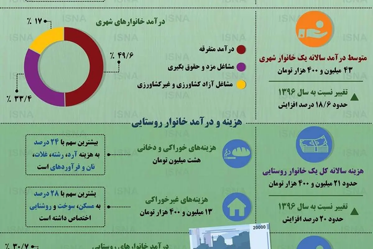 (اینفوگرافیگ) درآمد وهزینههای خانوادههای ایرانی در سال۹۷