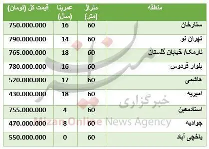 (جدول) قیمت آپارتمان‌های ۶۰ متری در تهران چند؟