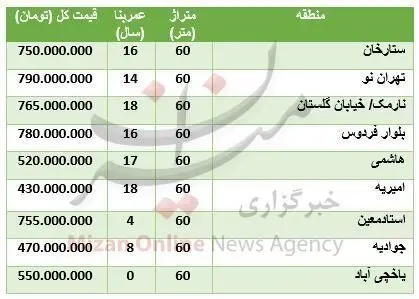 (جدول) قیمت آپارتمان‌های ۶۰ متری در تهران چند؟