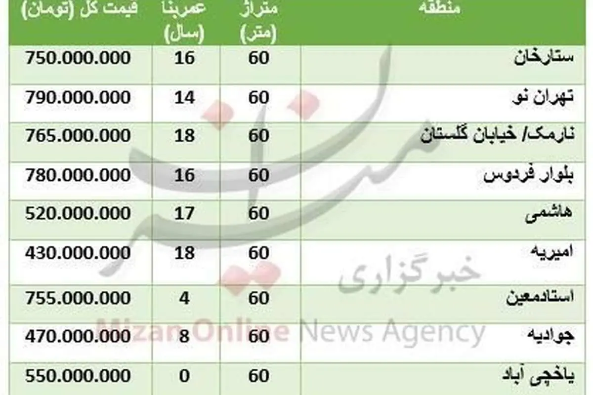 (جدول) قیمت آپارتمان‌های ۶۰ متری در تهران چند؟