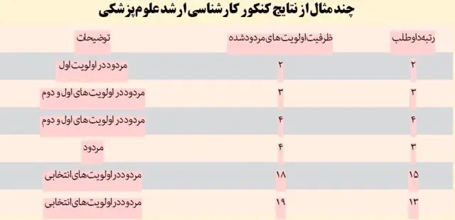 داوطلبانی که با رتبه ۲ و ۳ قبول نشدند!