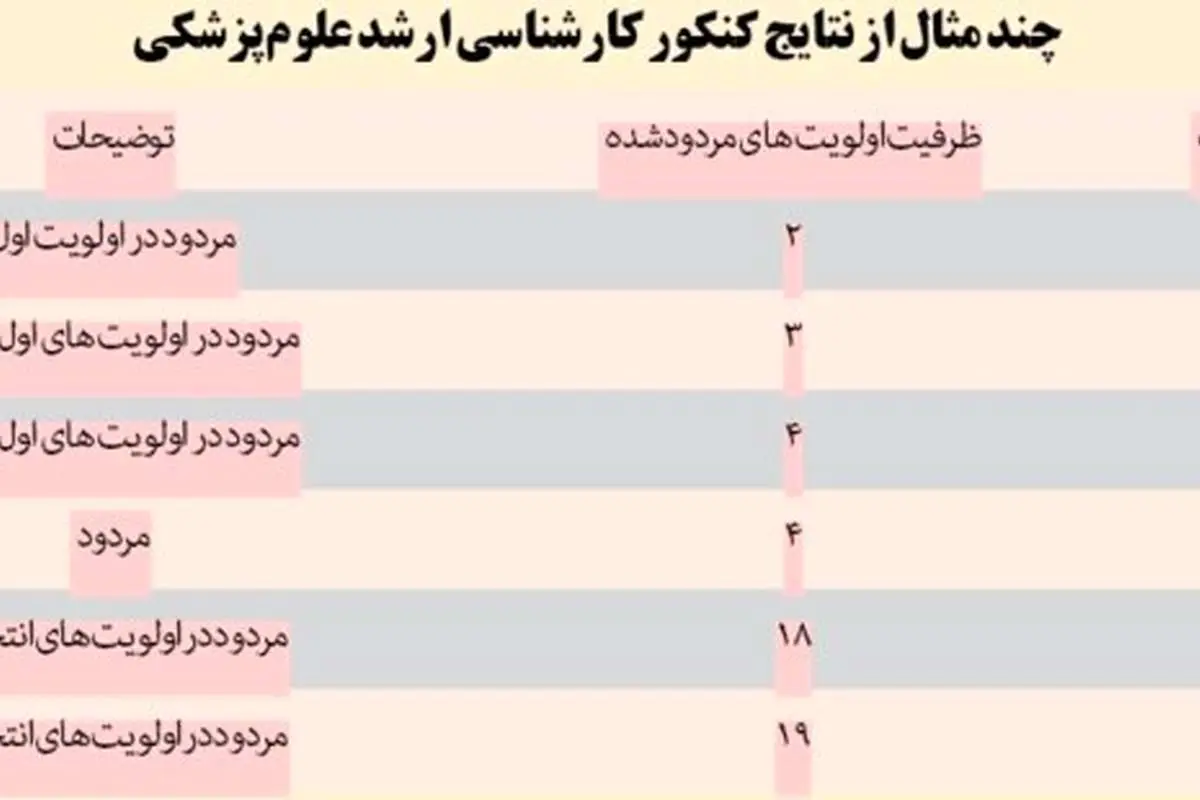 داوطلبانی که با رتبه ۲ و ۳ قبول نشدند!