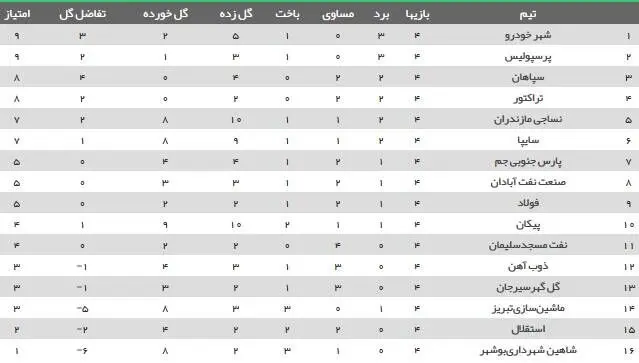 (عکس) جدول رده‌بندی لیگ بعد از پایان دربی ۹۰