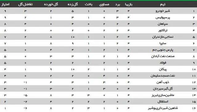 (عکس) جدول رده‌بندی لیگ بعد از پایان دربی ۹۰