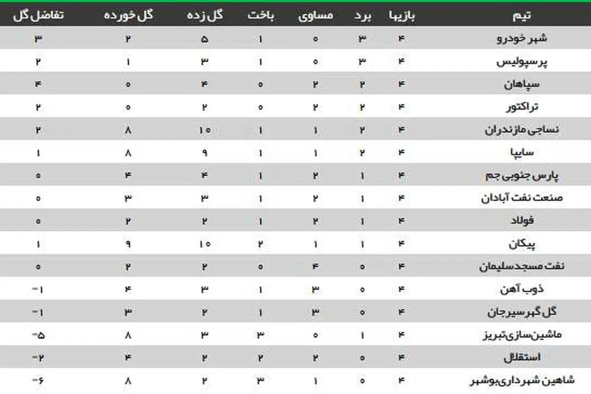 (عکس) جدول ردهبندی لیگ بعد از پایان دربی ۹۰