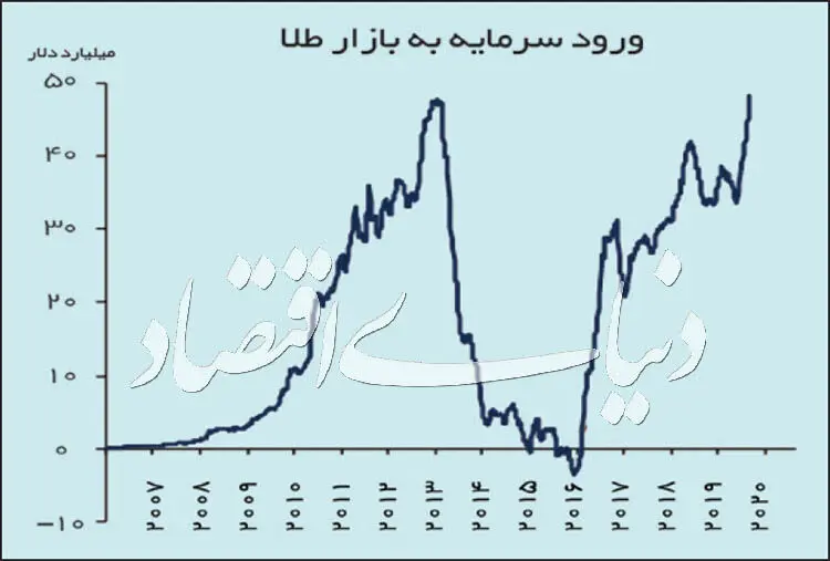خرید جهانی طلا رکورد شکست