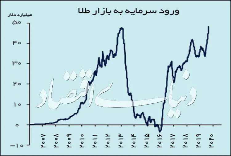 خرید جهانی طلا رکورد شکست