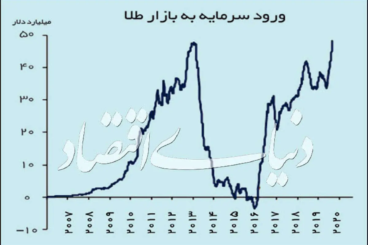 خرید جهانی طلا رکورد شکست