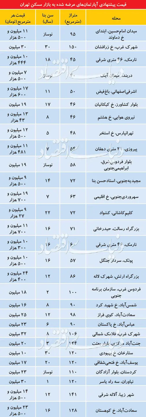 وضعیت بازار مسکن در ابتدای پاییز