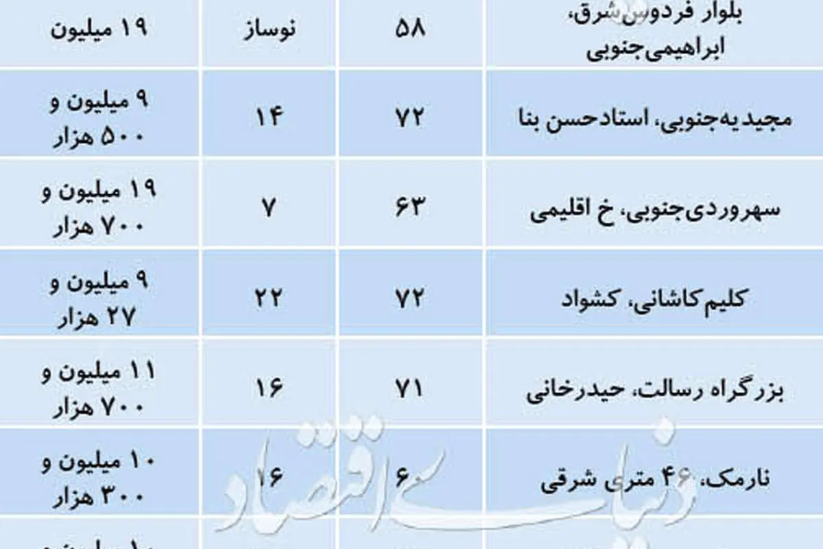 وضعیت بازار مسکن در ابتدای پاییز