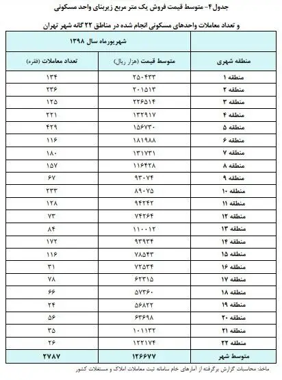 گران‌ترین و ارزان‌ترین مناطق تهران برای خرید خانه