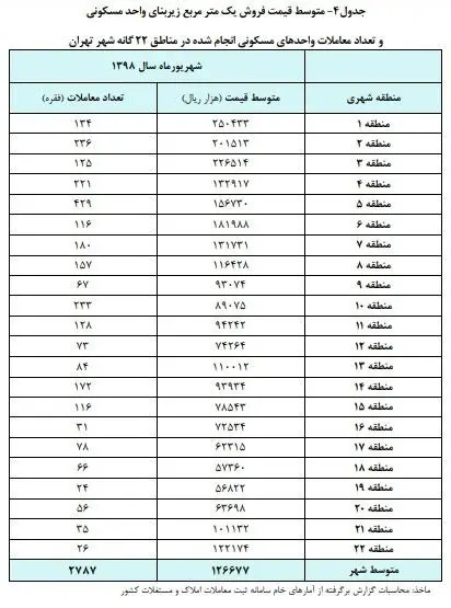 گران‌ترین و ارزان‌ترین مناطق تهران برای خرید خانه
