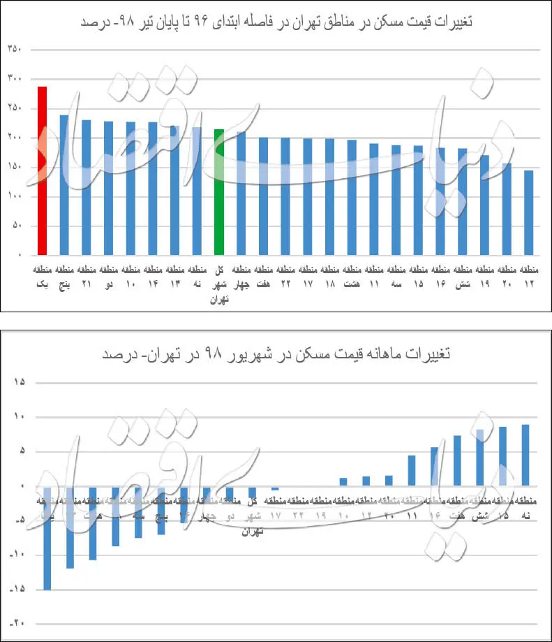 لیست انتظار فرود قیمت مسکن
