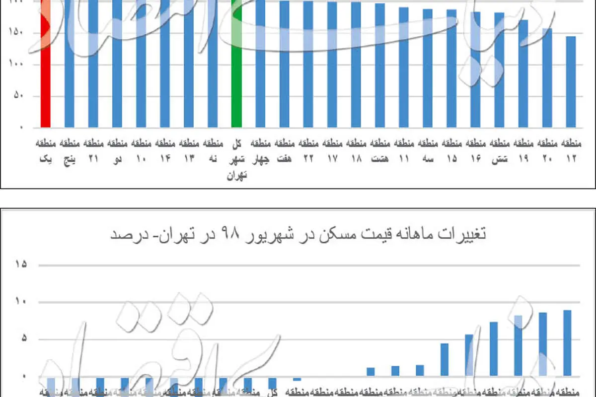 لیست انتظار فرود قیمت مسکن