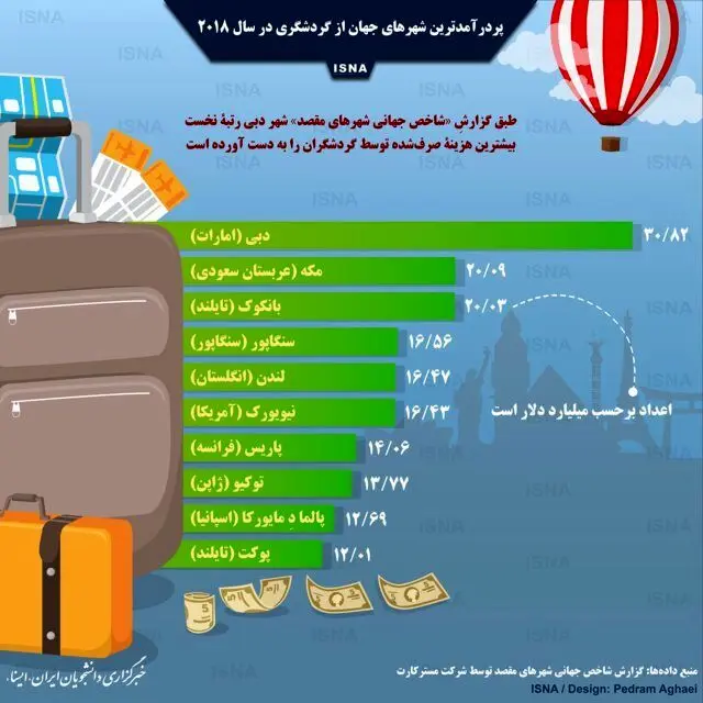 (اینفوگرافیک) پردرآمدترین شهر‌های جهان از گردشگری