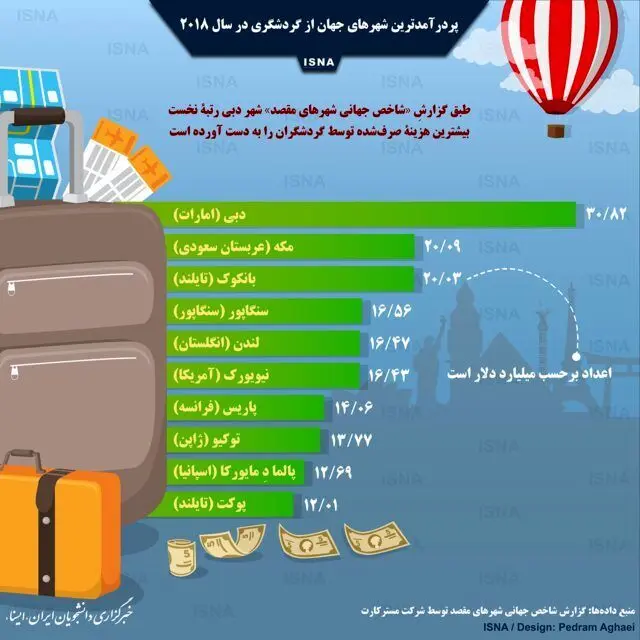 (اینفوگرافیک) پردرآمدترین شهر‌های جهان از گردشگری