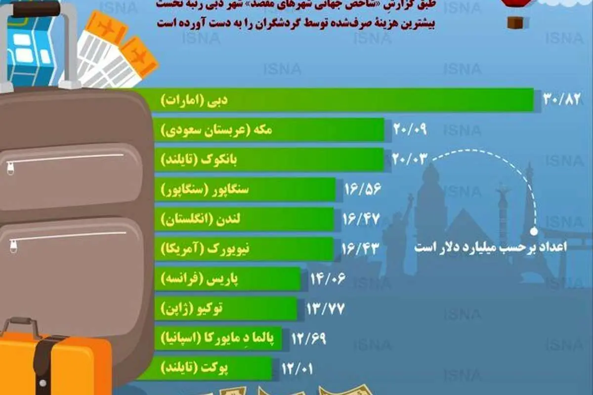 (اینفوگرافیک) پردرآمدترین شهرهای جهان از گردشگری