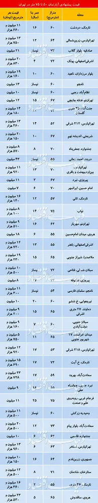 (جدول) قیمت آپارتمان‌های ۵۰ تا ۷۵متری در تهران چند؟
