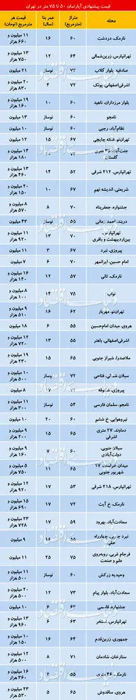 (جدول) قیمت آپارتمان‌های ۵۰ تا ۷۵متری در تهران چند؟