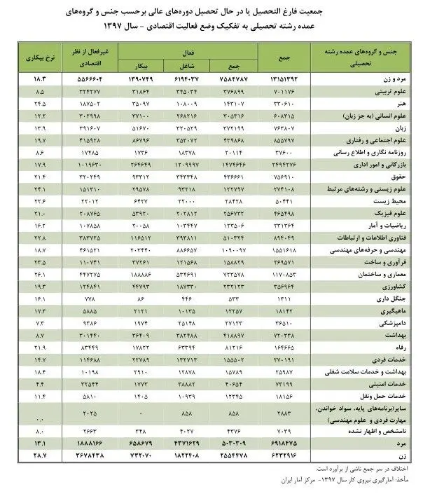 فارغ التحصیلان کدام رشته‌ها از بقیه بیکارترند؟
