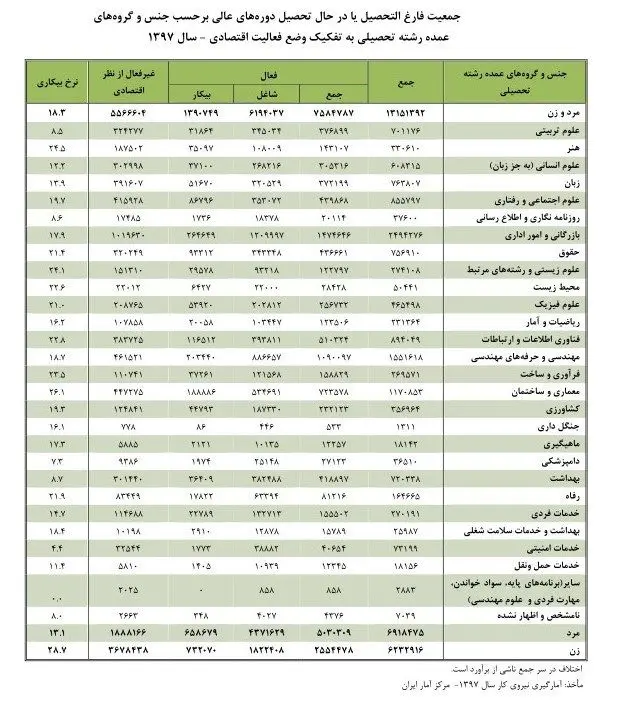 فارغ التحصیلان کدام رشته‌ها از بقیه بیکارترند؟