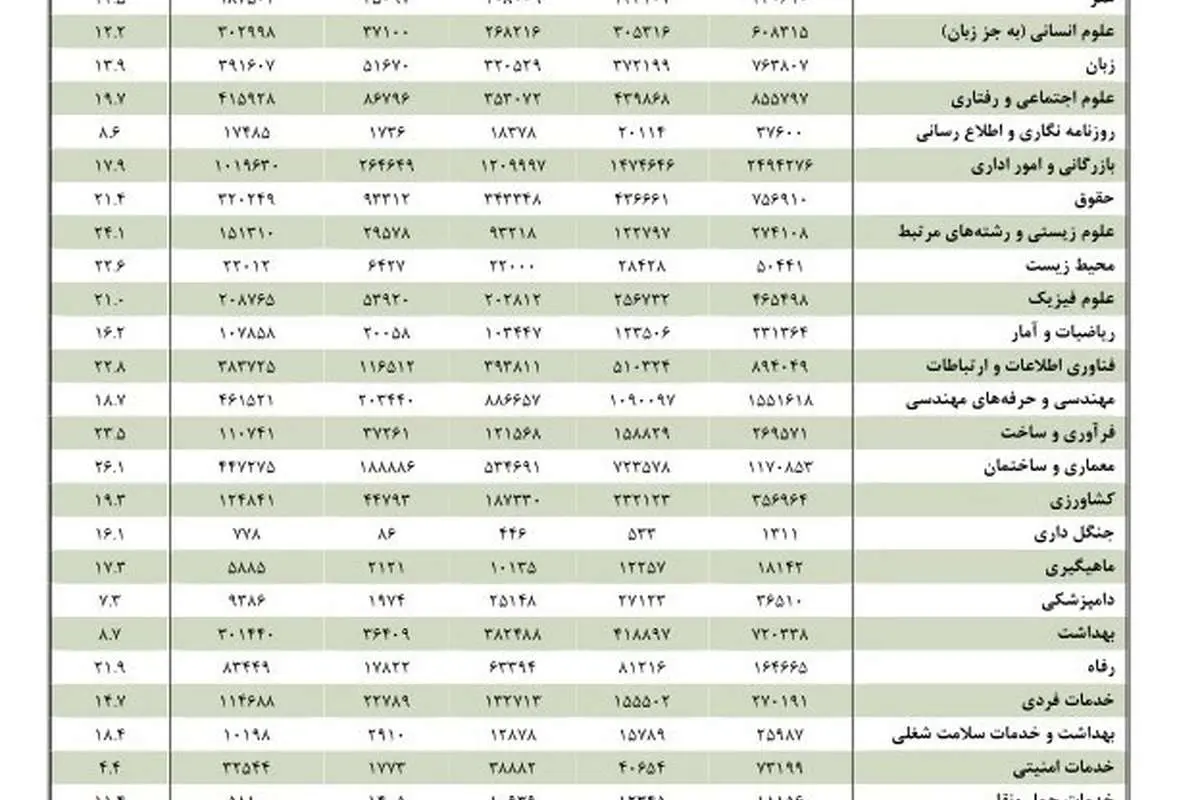 فارغ التحصیلان کدام رشتهها از بقیه بیکارترند؟
