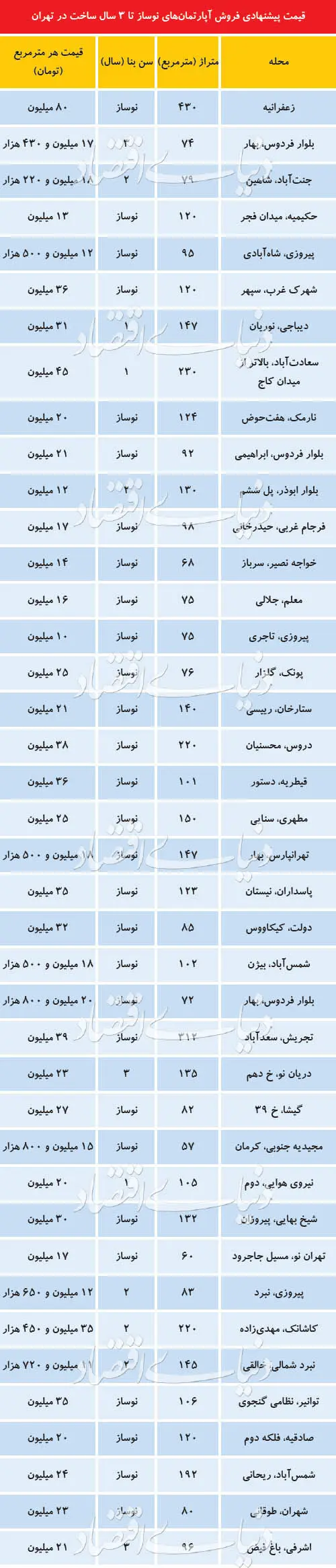 قیمت آپارتمان‌های نوساز در تهران