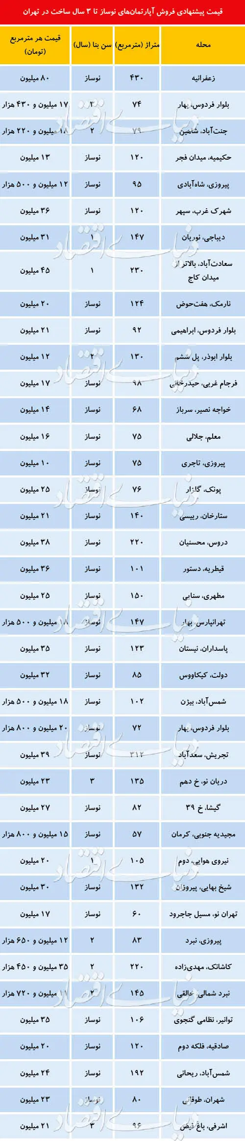 قیمت آپارتمان‌های نوساز در تهران
