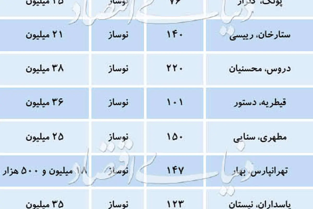 قیمت آپارتمانهای نوساز در تهران