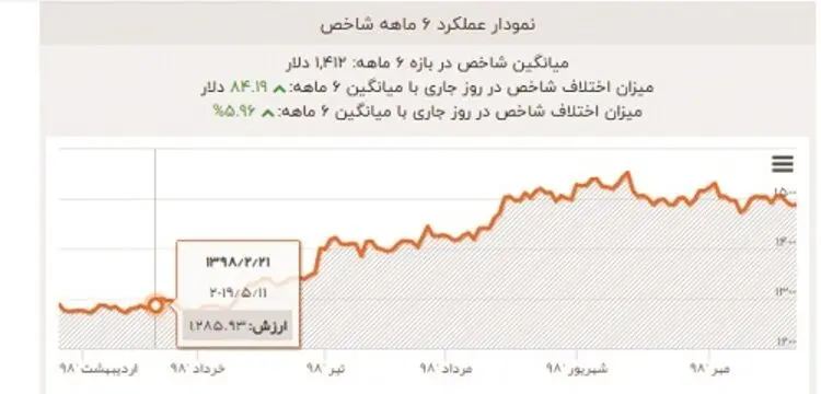 طلای ایران ٢٠‌ میلیون تومان ارزان‌تر از همسایگان