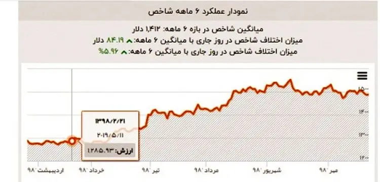 طلای ایران ٢٠‌ میلیون تومان ارزان‌تر از همسایگان