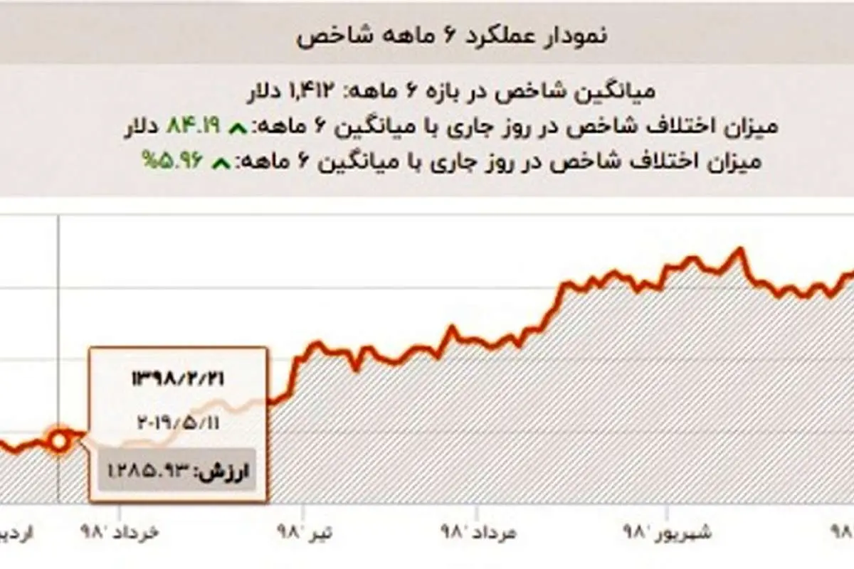 طلای ایران ٢٠ میلیون تومان ارزانتر از همسایگان