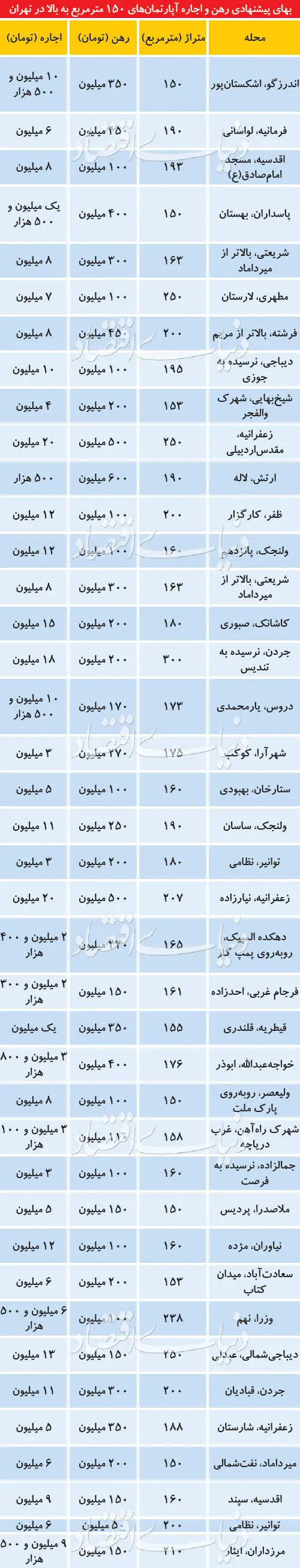 رهن و اجاره آپارتمان‌های لوکس‌متراژ