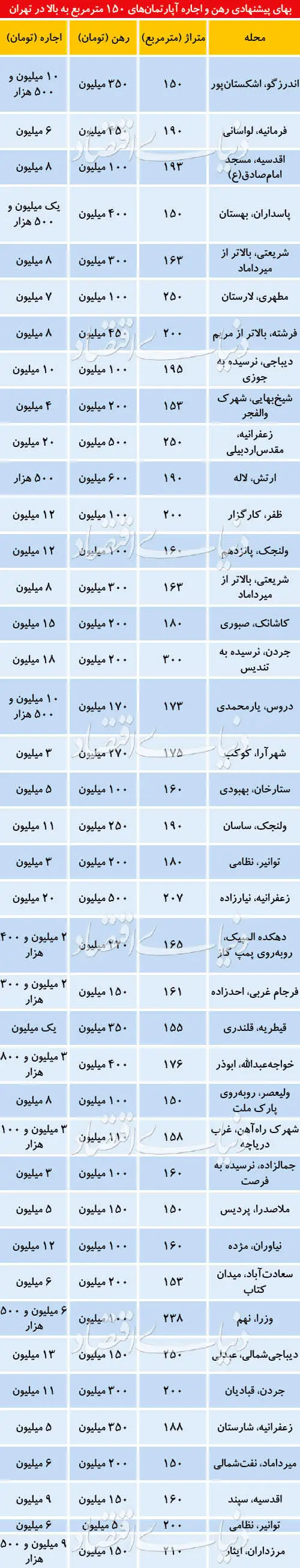 رهن و اجاره آپارتمان‌های لوکس‌متراژ