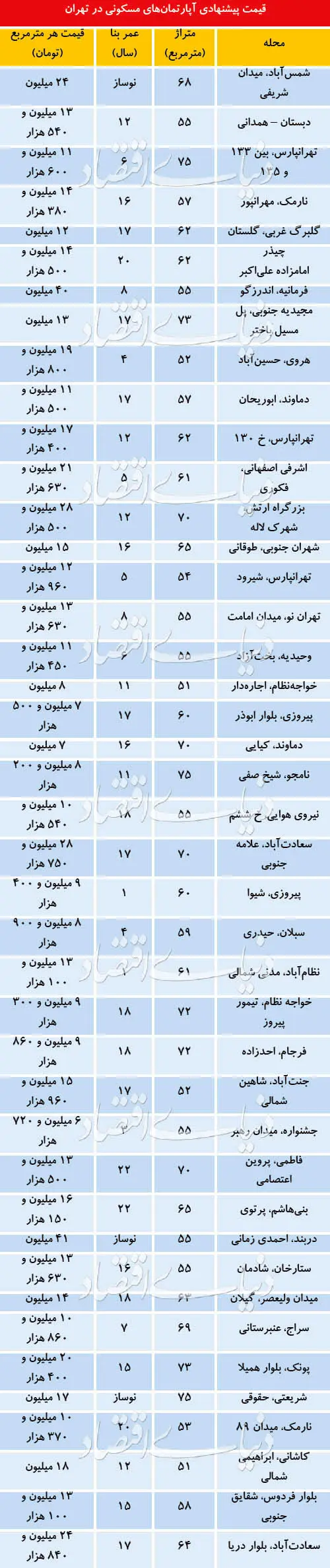 افزایش عرضه آپارتمان‌های میانسال در بازار