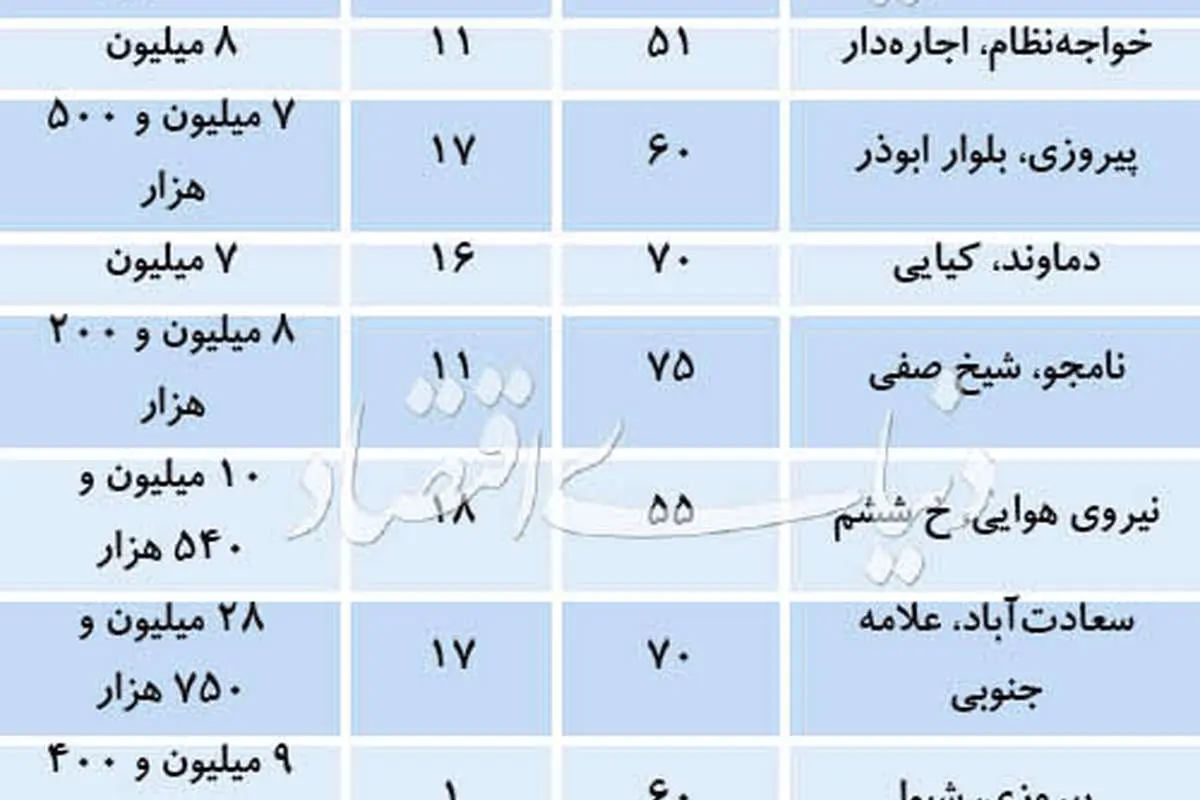 افزایش عرضه آپارتمانهای میانسال در بازار