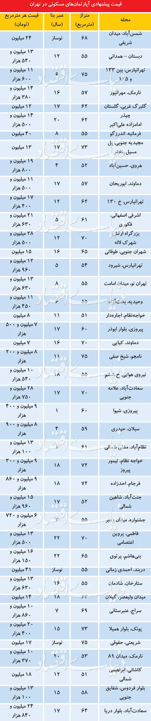 افزایش عرضه آپارتمان‌های میانسال در بازار