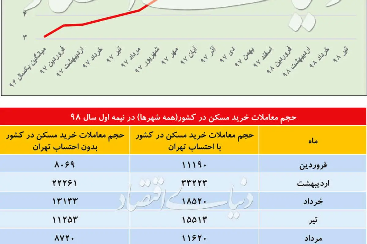 تورم منفی به بازار مسکن سایر شهرها رسیدهاست؟