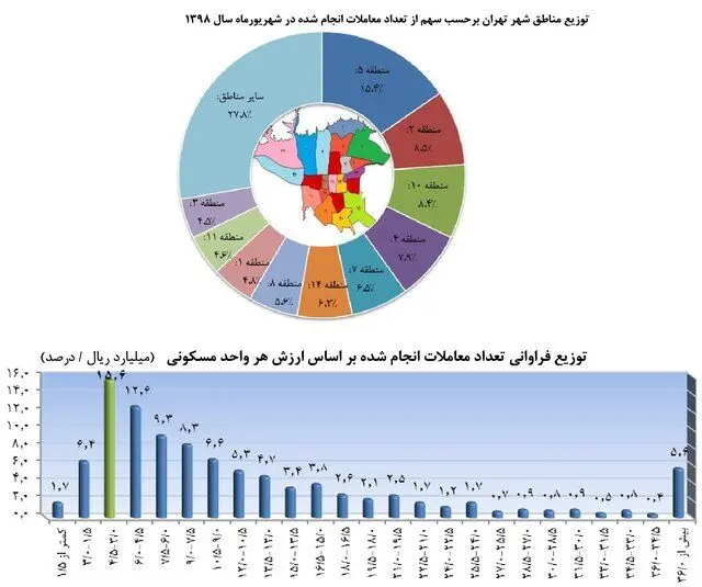 (جدول) خانه‌های زیر قیمت در بازار مسکن