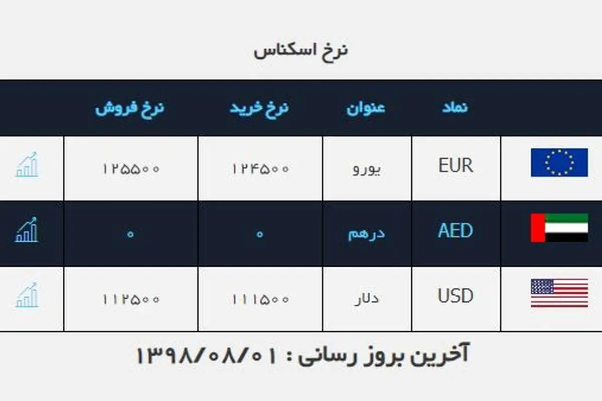 دلار در آستانه ورود به کانال ۱۰ هزار تومانی