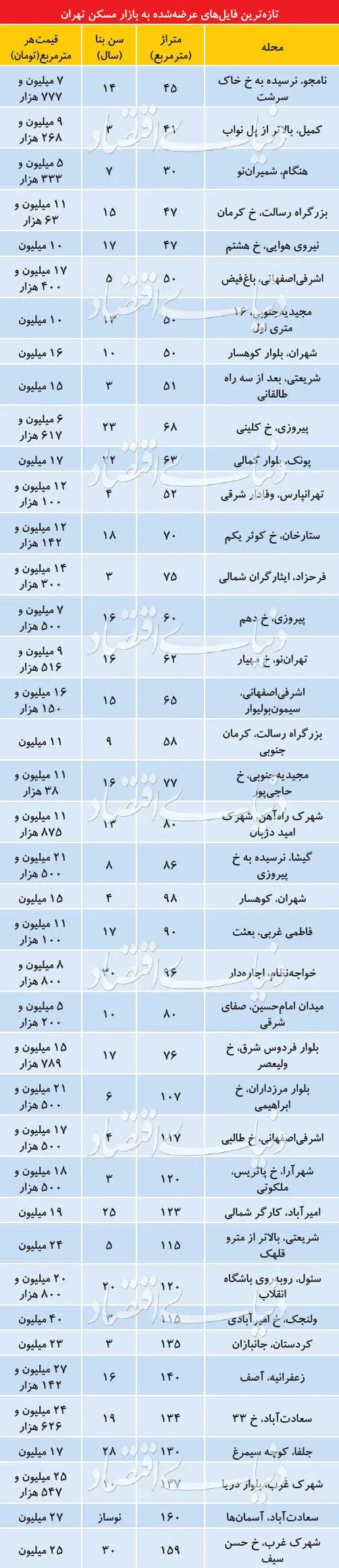(جدول) ادامه تعدیل قیمت‌ها در بازار مسکن
