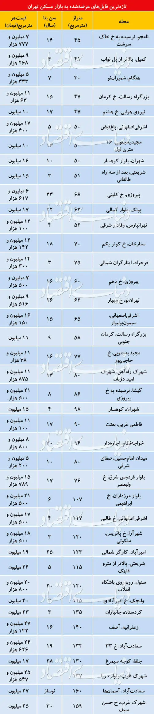 (جدول) ادامه تعدیل قیمت‌ها در بازار مسکن
