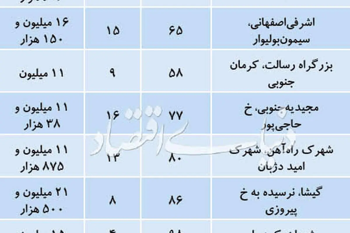 (جدول) ادامه تعدیل قیمتها در بازار مسکن