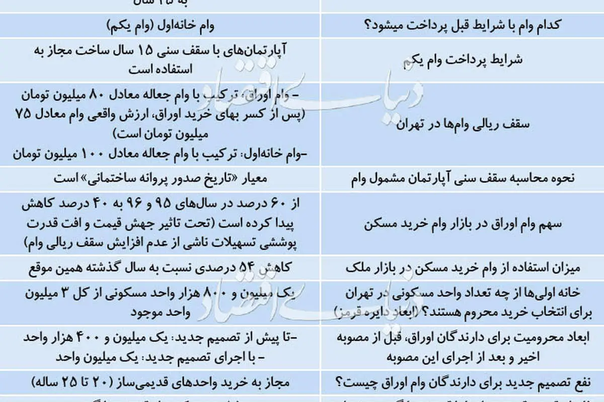 شارژ ناقص وام مسکن
