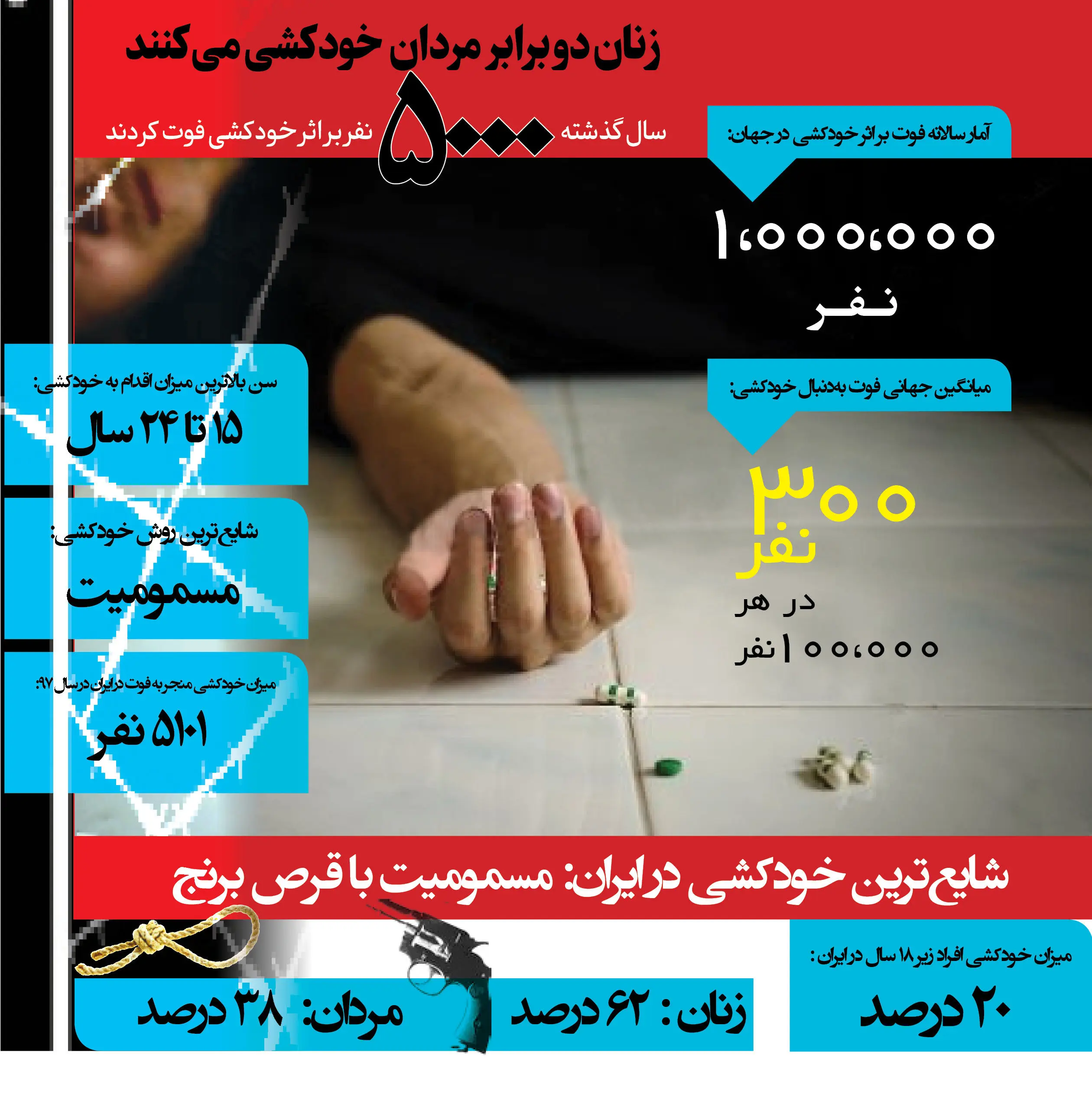 (اینفوگرافی) زنان دو برابر مردان خودکشی می‌کنند
