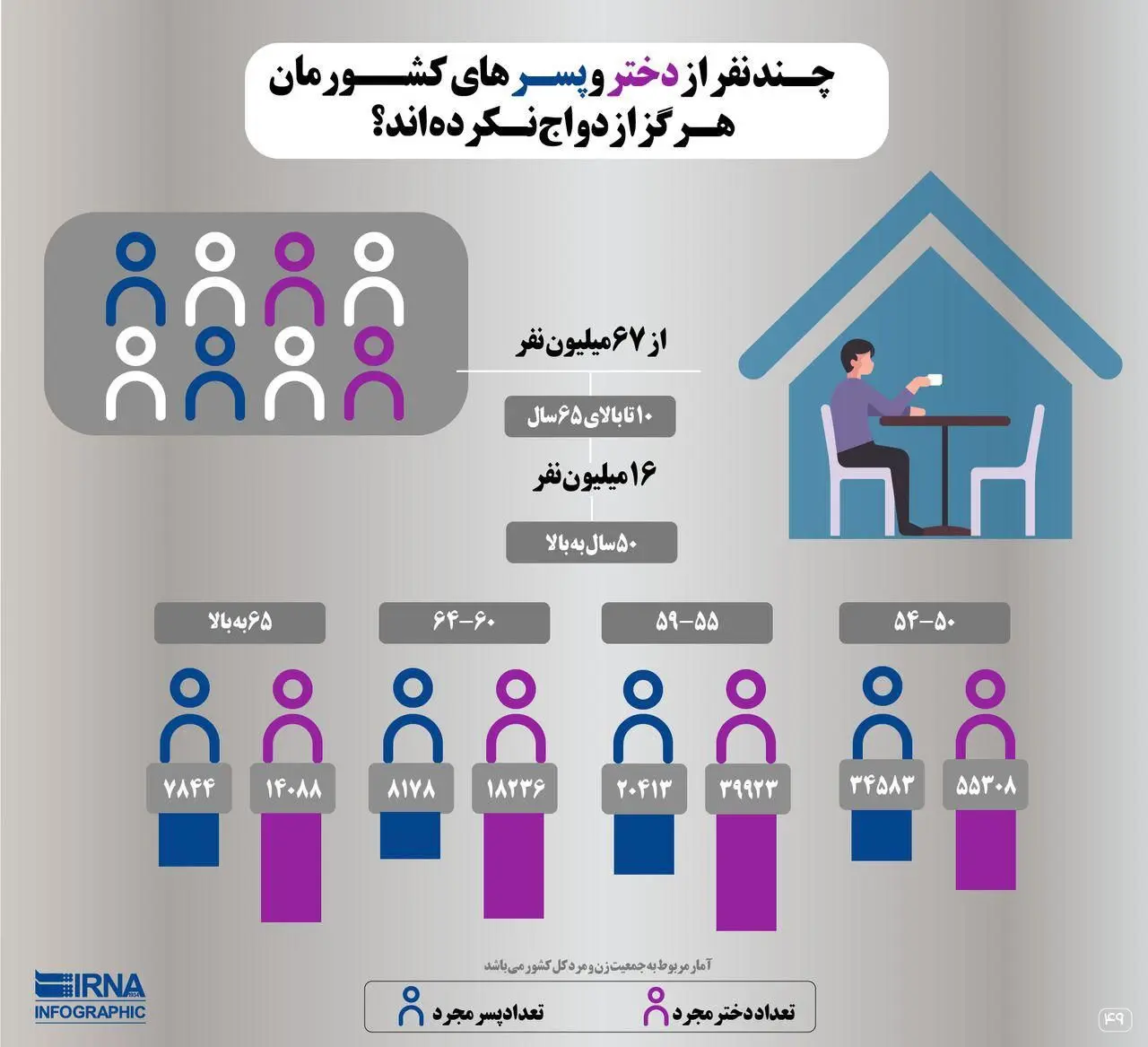 چه تعداد دختر و پسر‌ ایرانی هرگز ازدواج نکرده‌اند؟