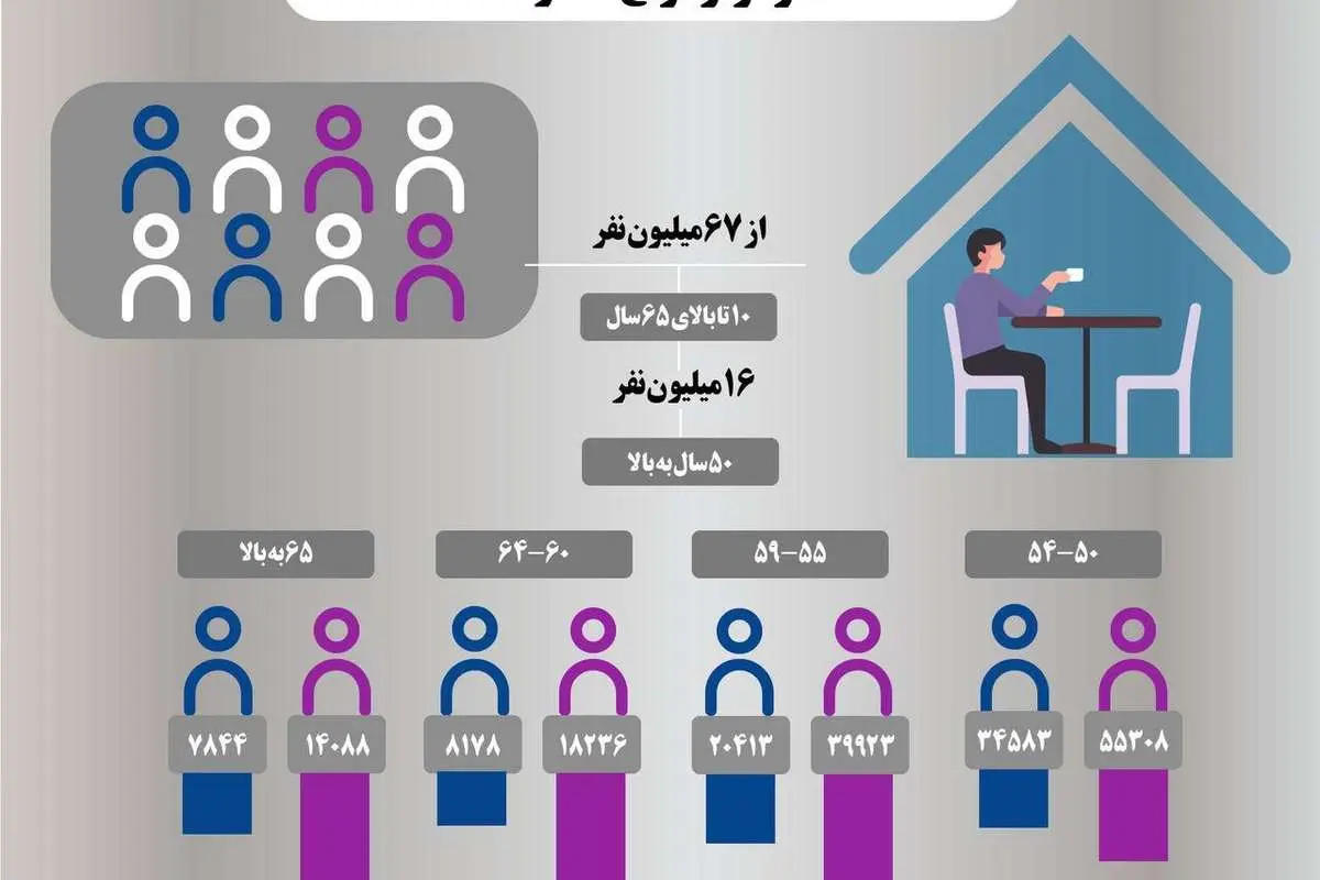 چه تعداد دختر و پسر ایرانی هرگز ازدواج نکردهاند؟